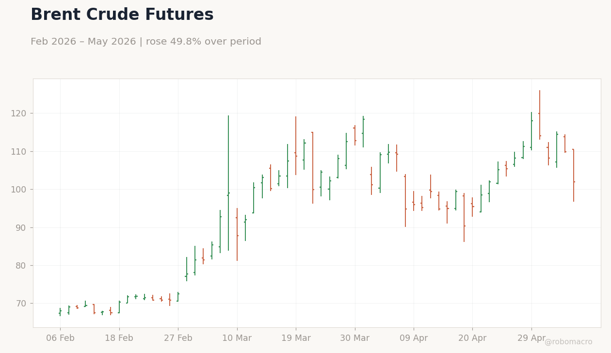 Brent Crude Futures