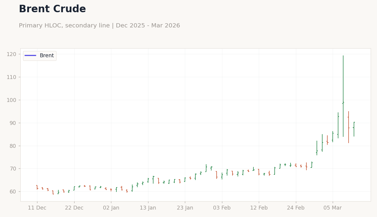 Brent Crude
