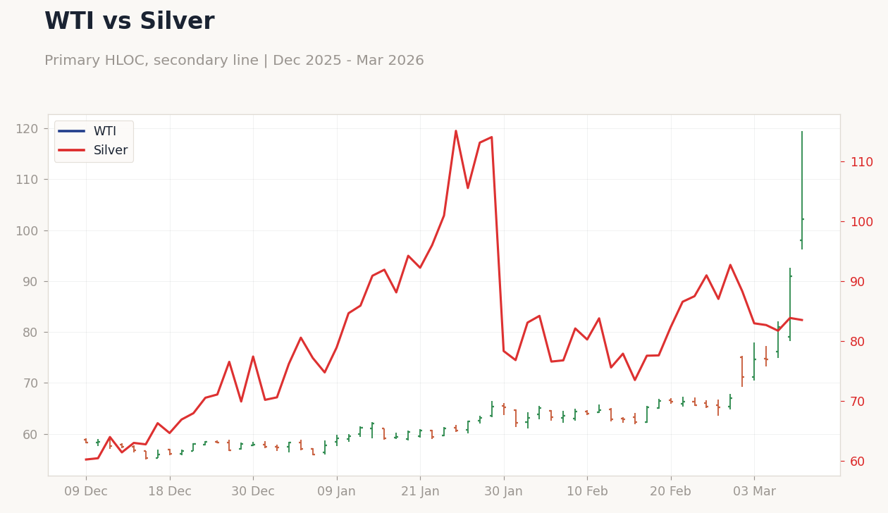 WTI vs Silver