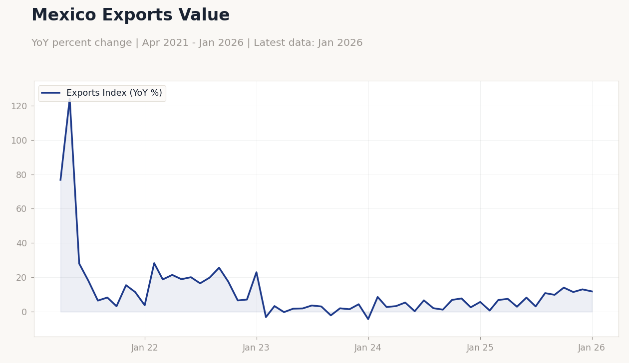 Mexico Exports Value