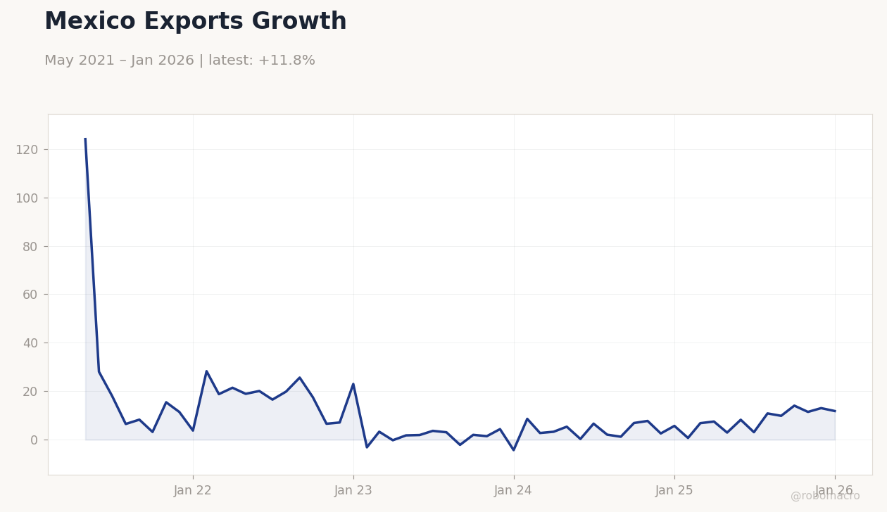 Mexico Exports Growth