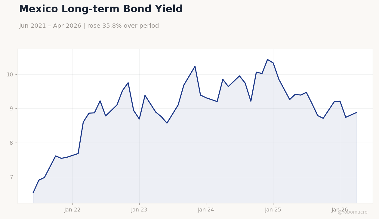 Mexico Long-term Bond Yield