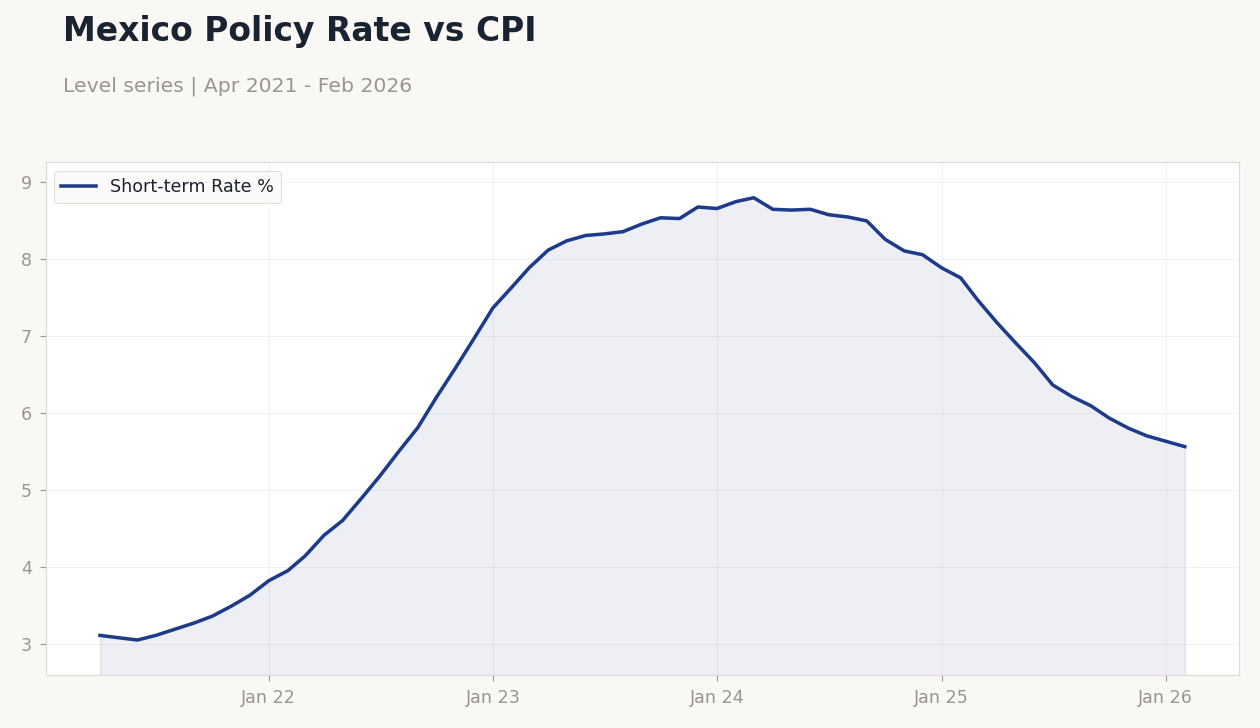 Mexico Policy Rate vs CPI