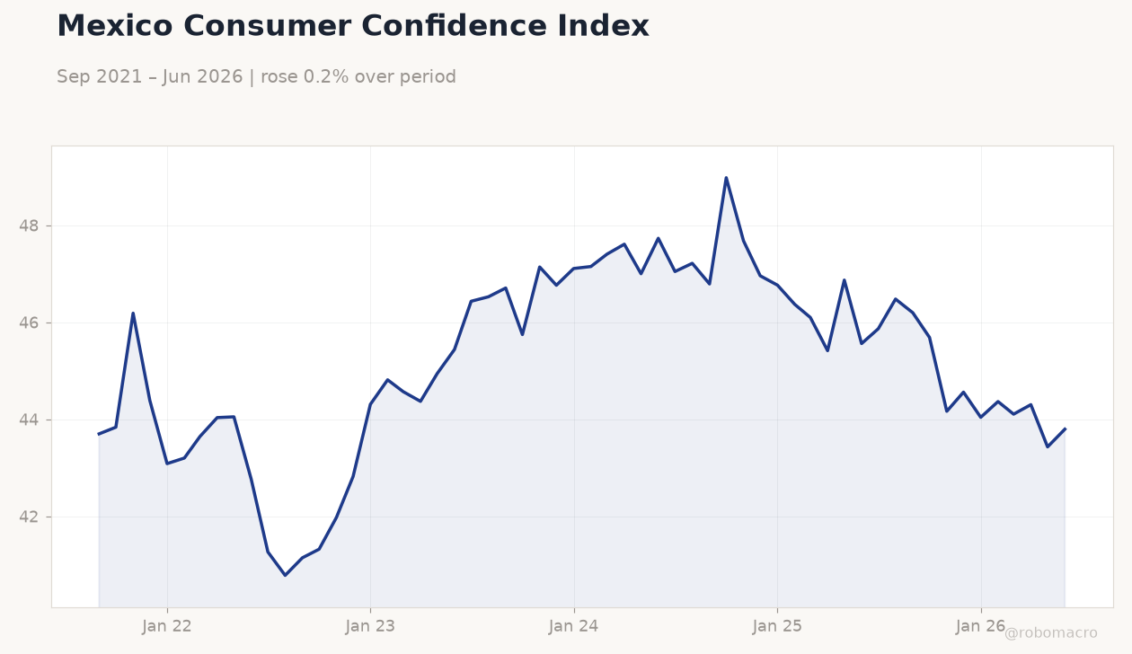 Mexico Consumer Confidence Index