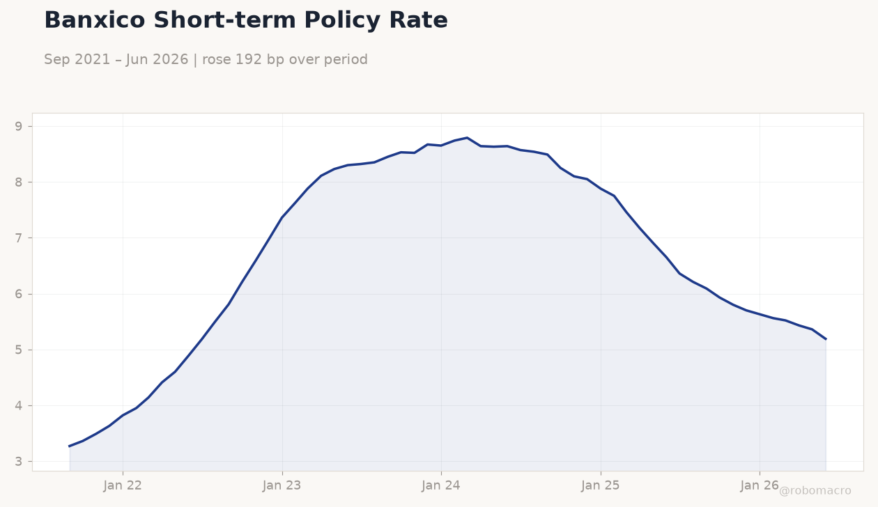 Banxico Short-term Policy Rate