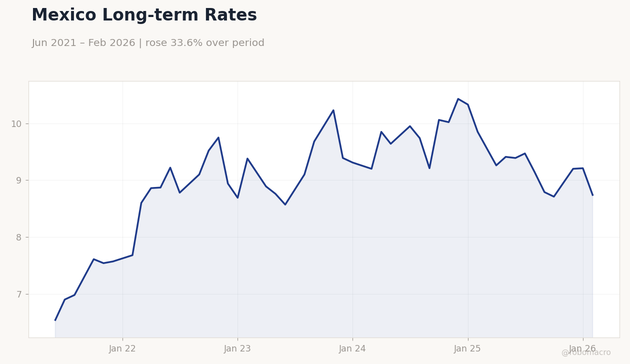 Mexico Long-term Rates