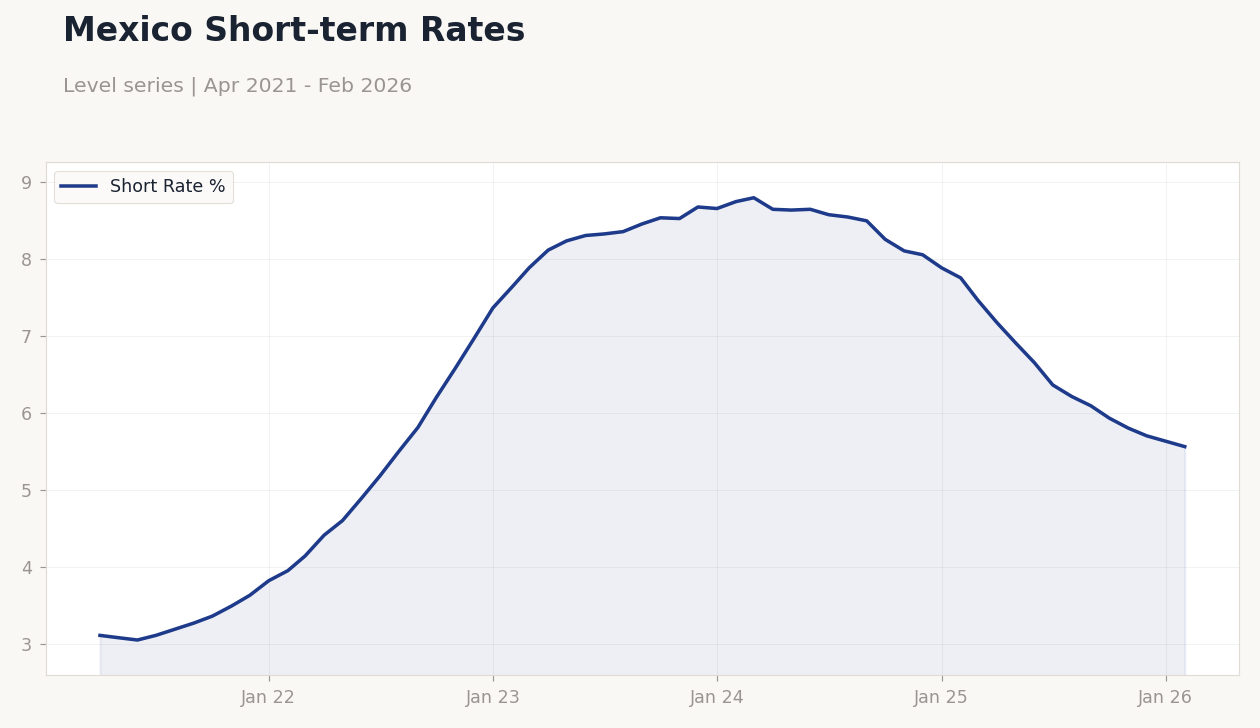Mexico Short-term Rates
