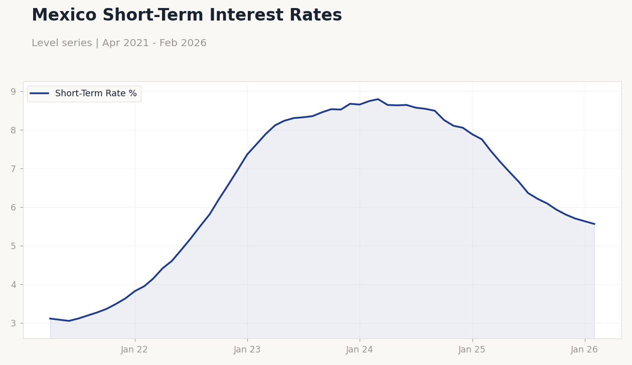 Mexico Short-Term Interest Rates