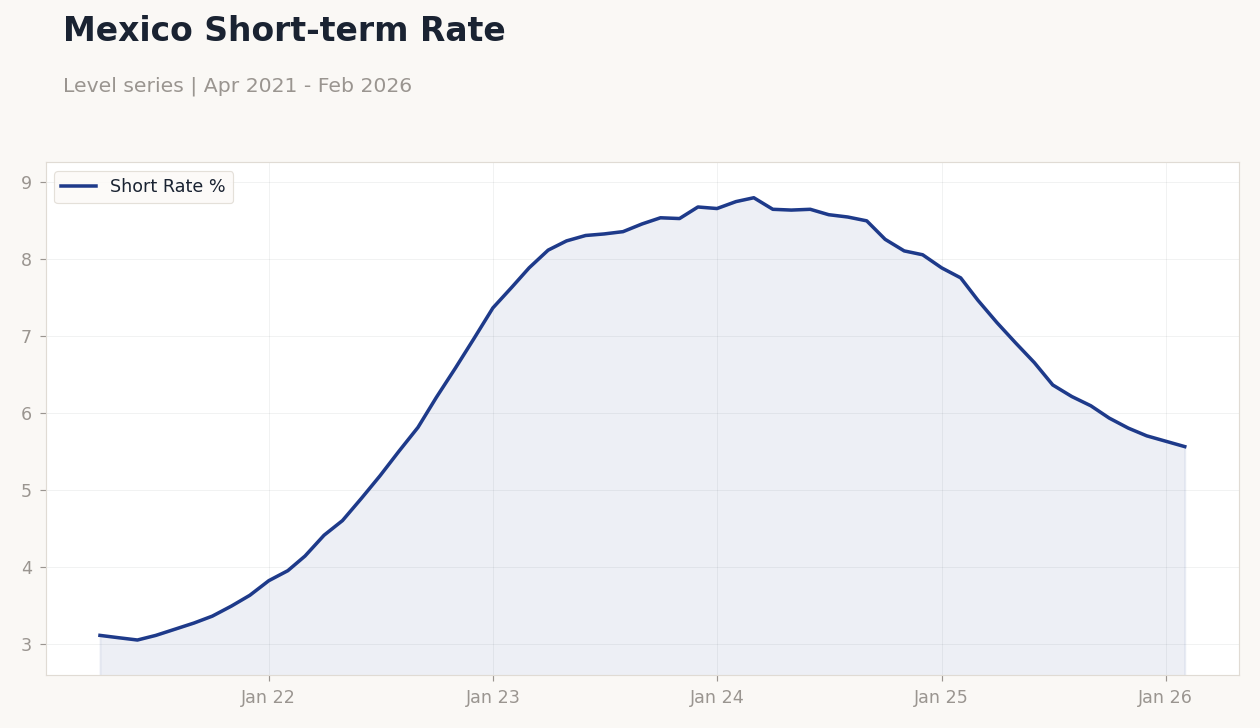 Mexico Short-term Rate