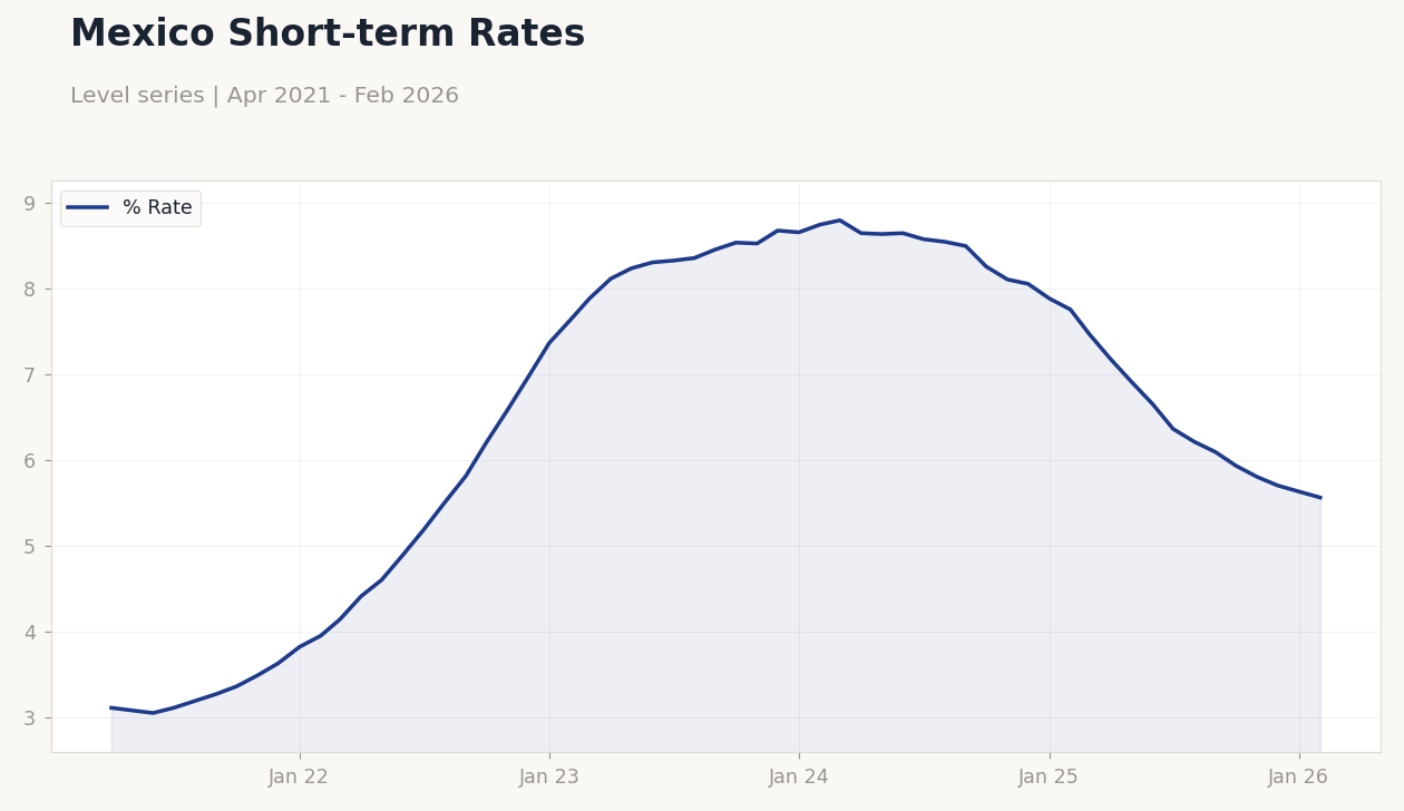 Mexico Short-term Rates