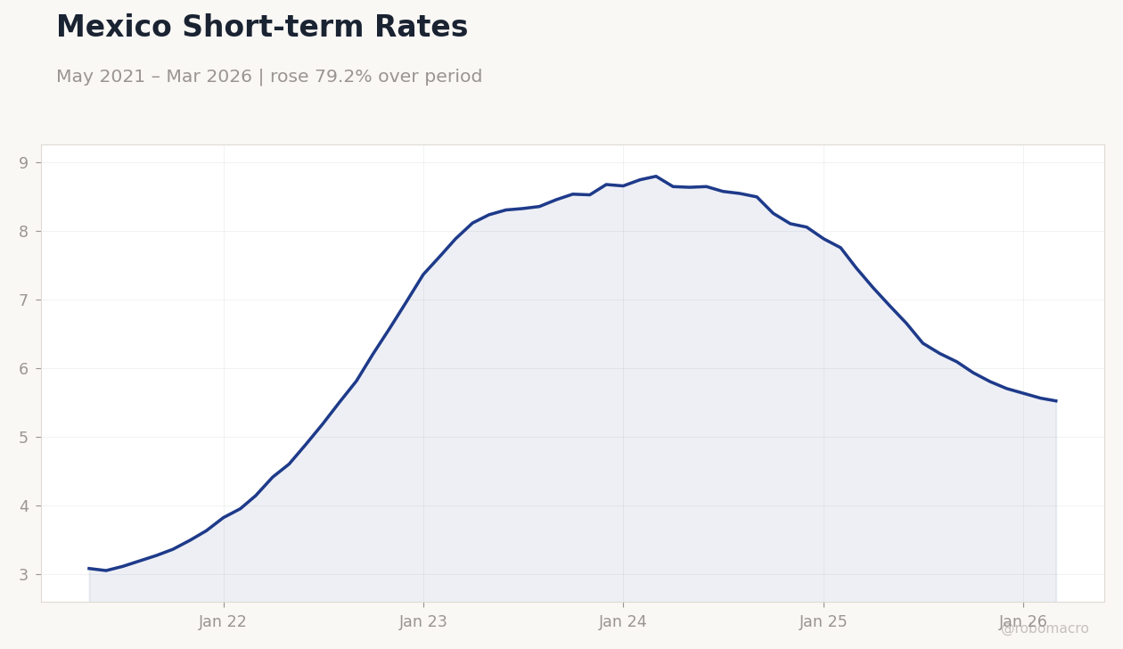 Mexico Short-term Rates