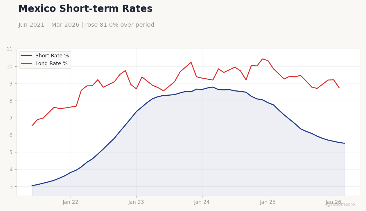 Mexico Short-term Rates