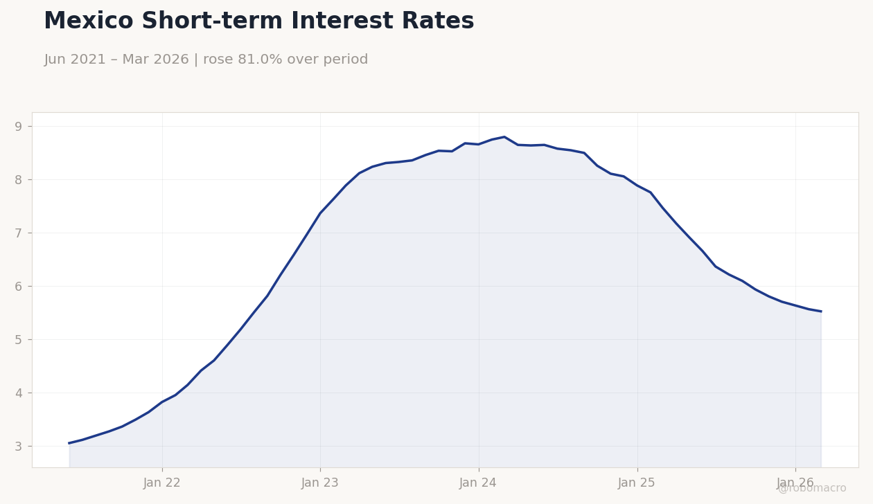 Mexico Short-term Interest Rates