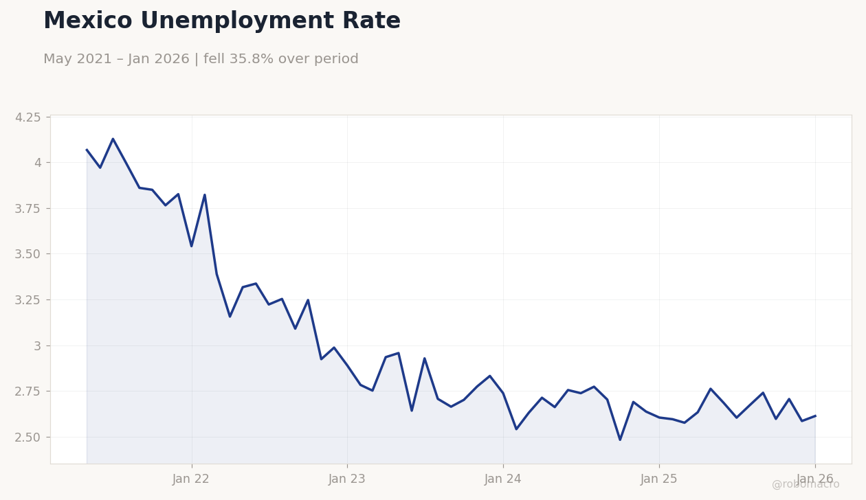 Mexico Unemployment Rate