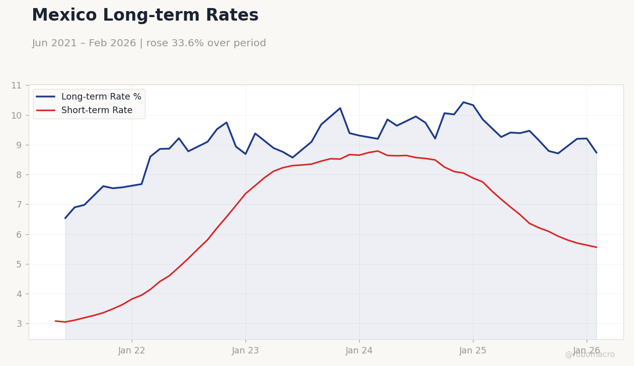 Mexico Long-term Rates