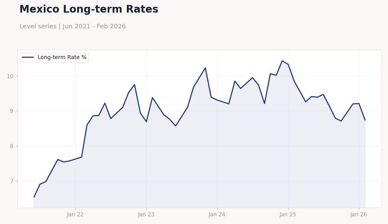 Mexico Long-term Rates