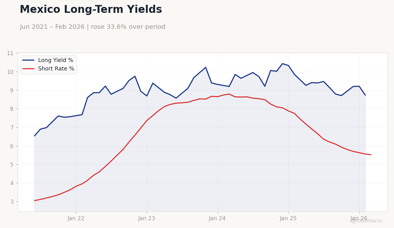Mexico Long-Term Yields