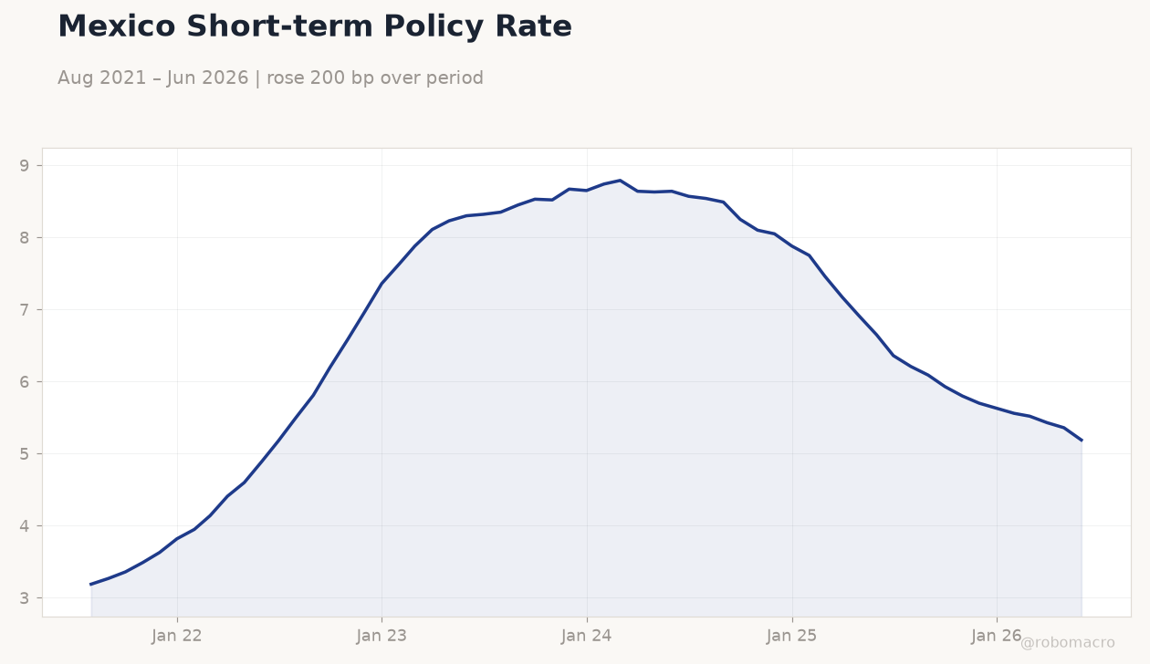 Mexico Short-term Policy Rate