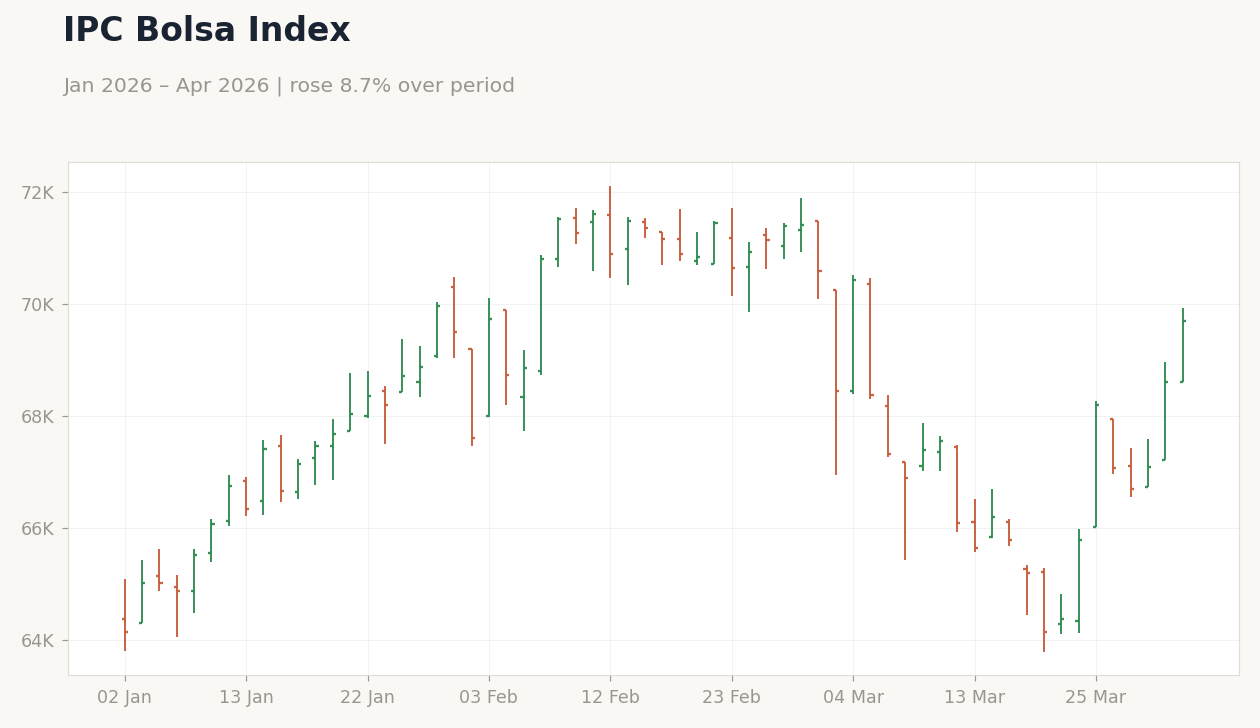 IPC Bolsa Index