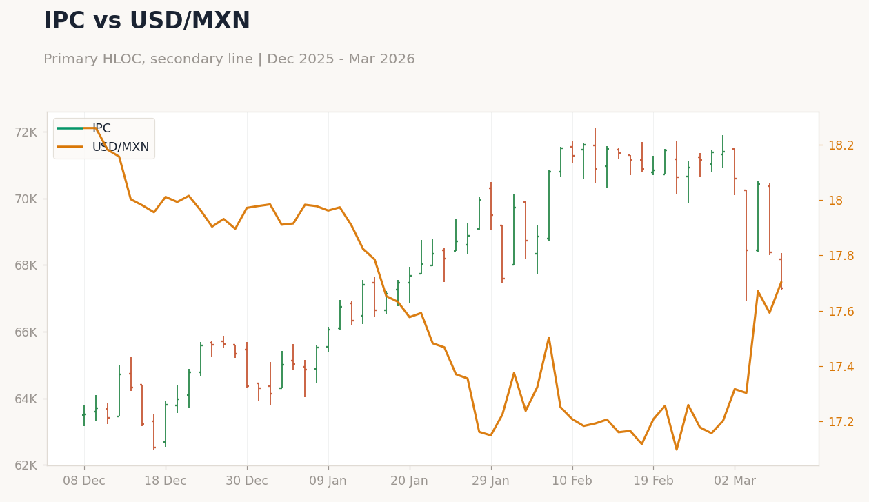 IPC vs USD/MXN