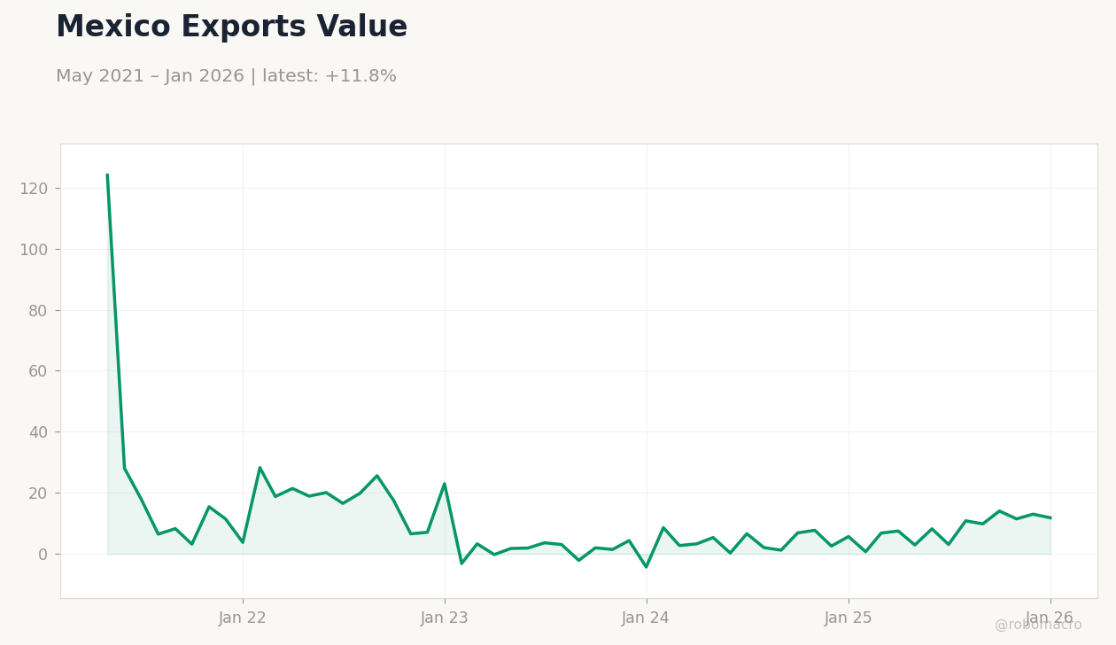 Mexico Exports Value