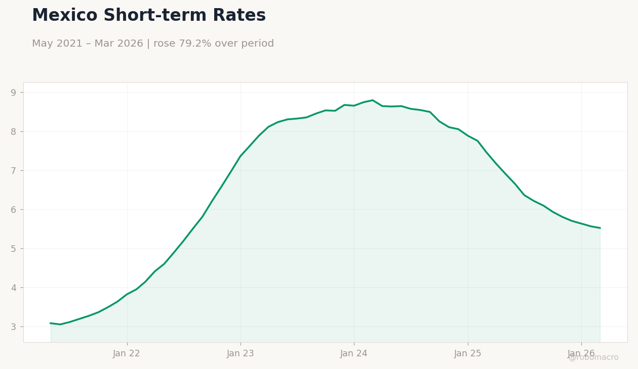 Mexico Short-term Rates