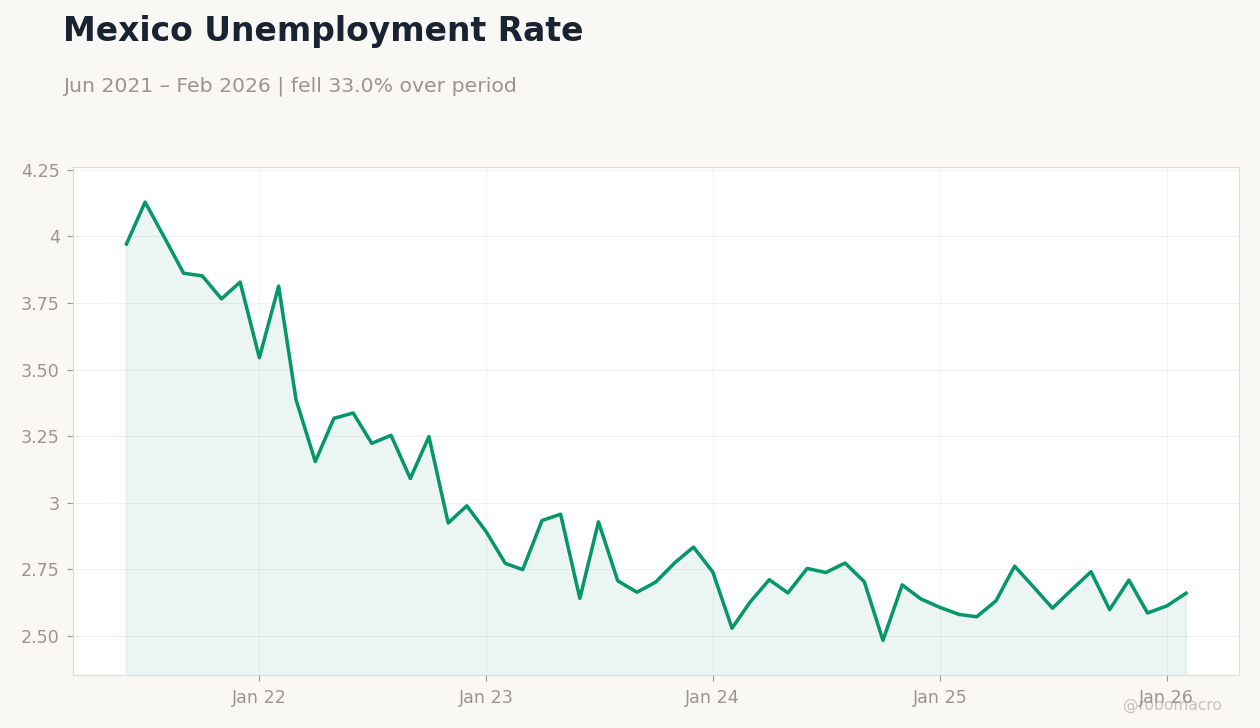 Mexico Unemployment Rate