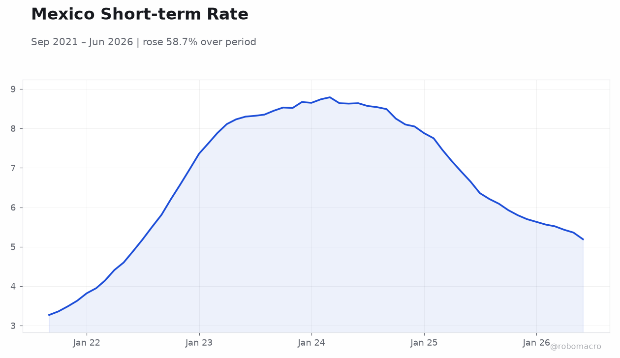 Mexico Short-term Rate