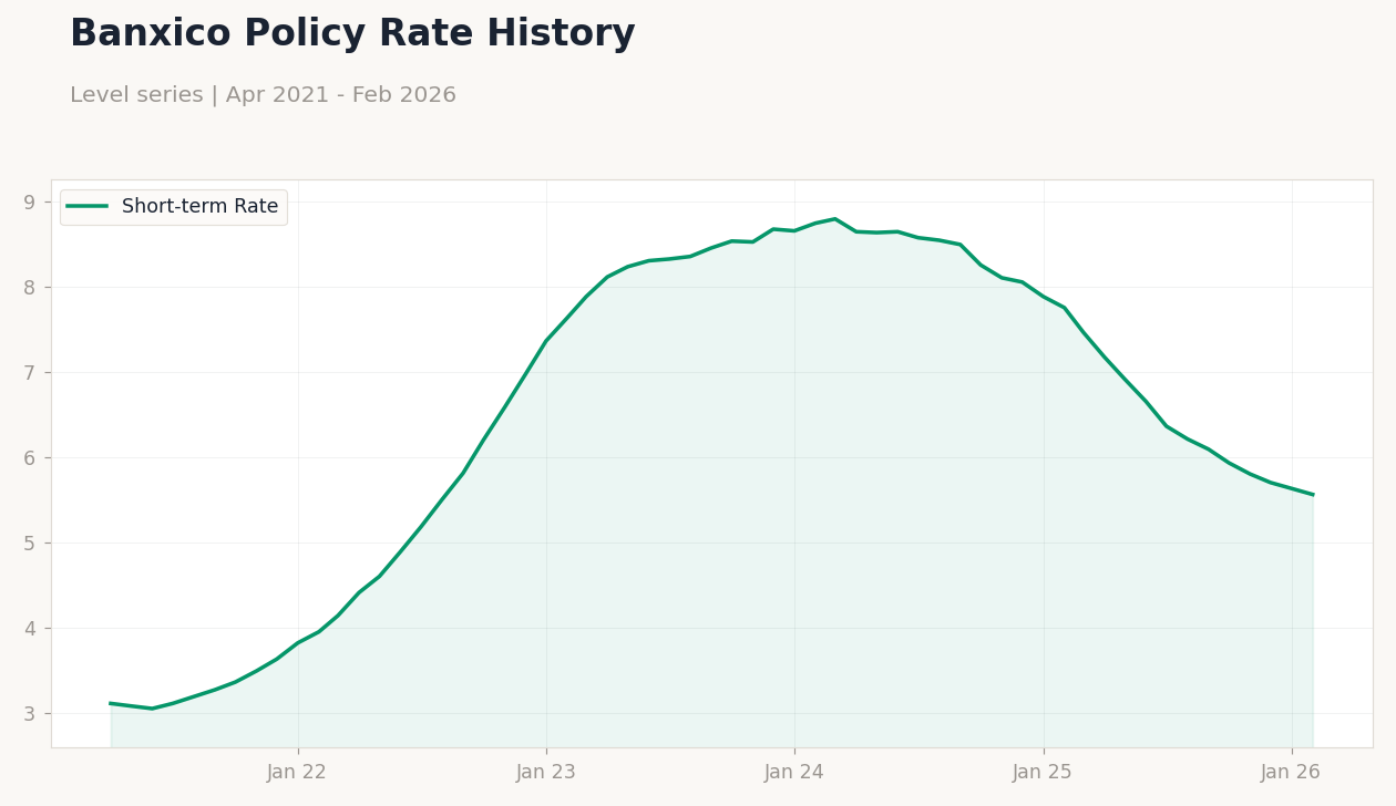 Banxico Policy Rate History