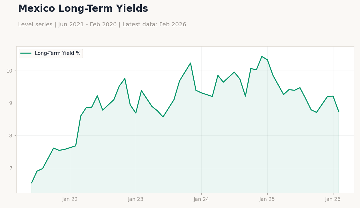 Mexico Long-Term Yields