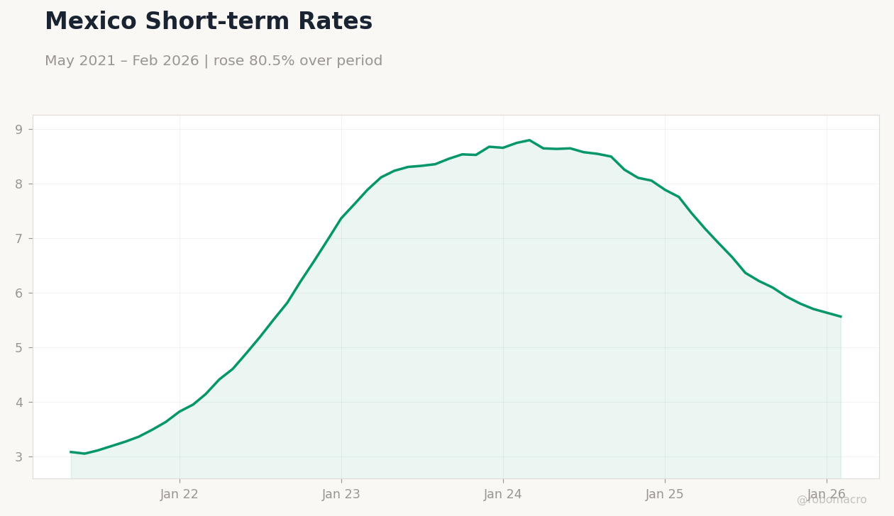 Mexico Short-term Rates