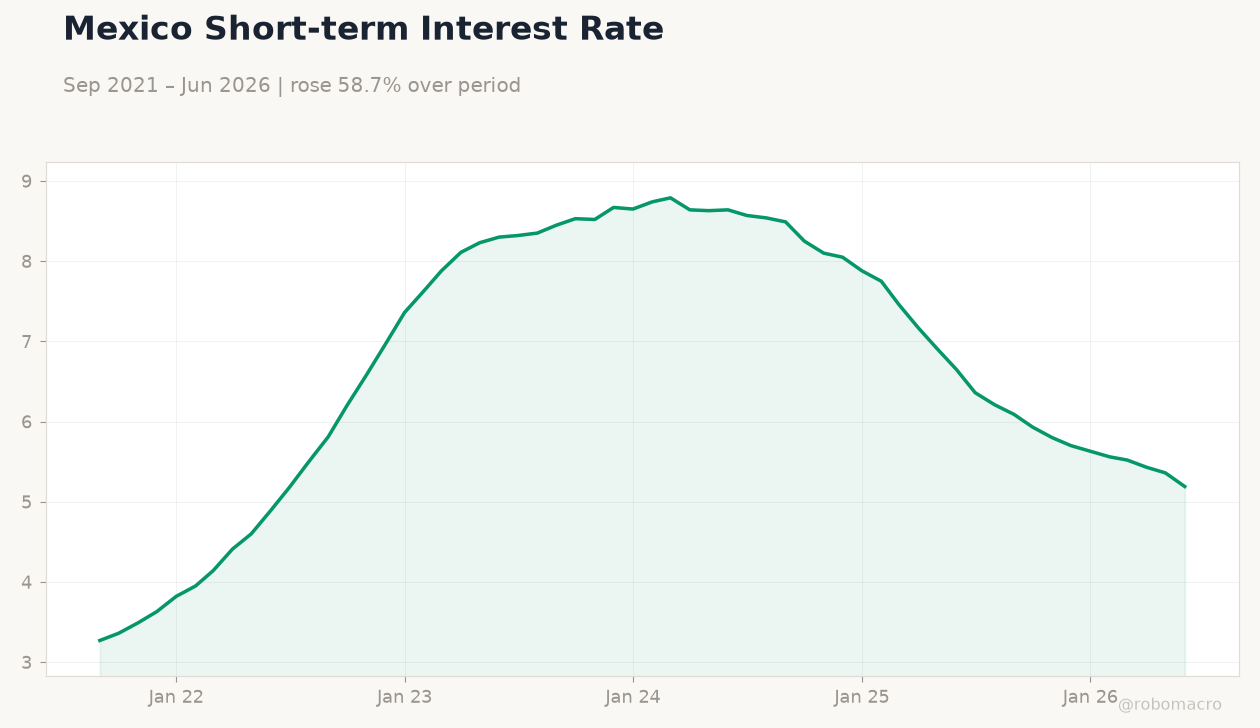 Mexico Short-term Interest Rate