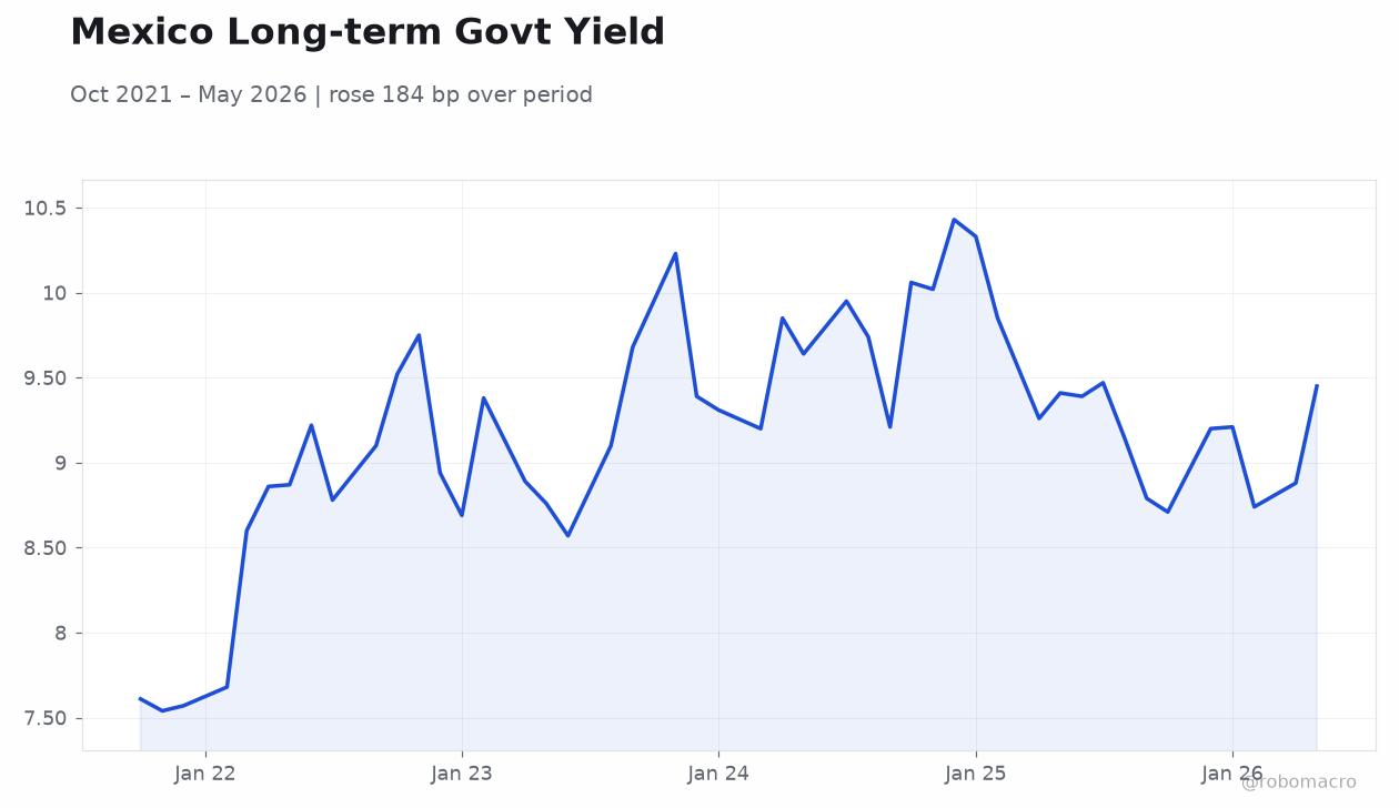 Mexico Long-term Govt Yield