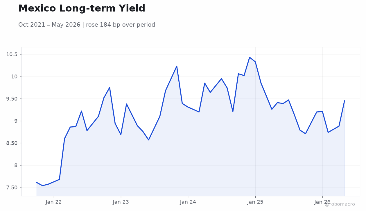Mexico Long-term Yield