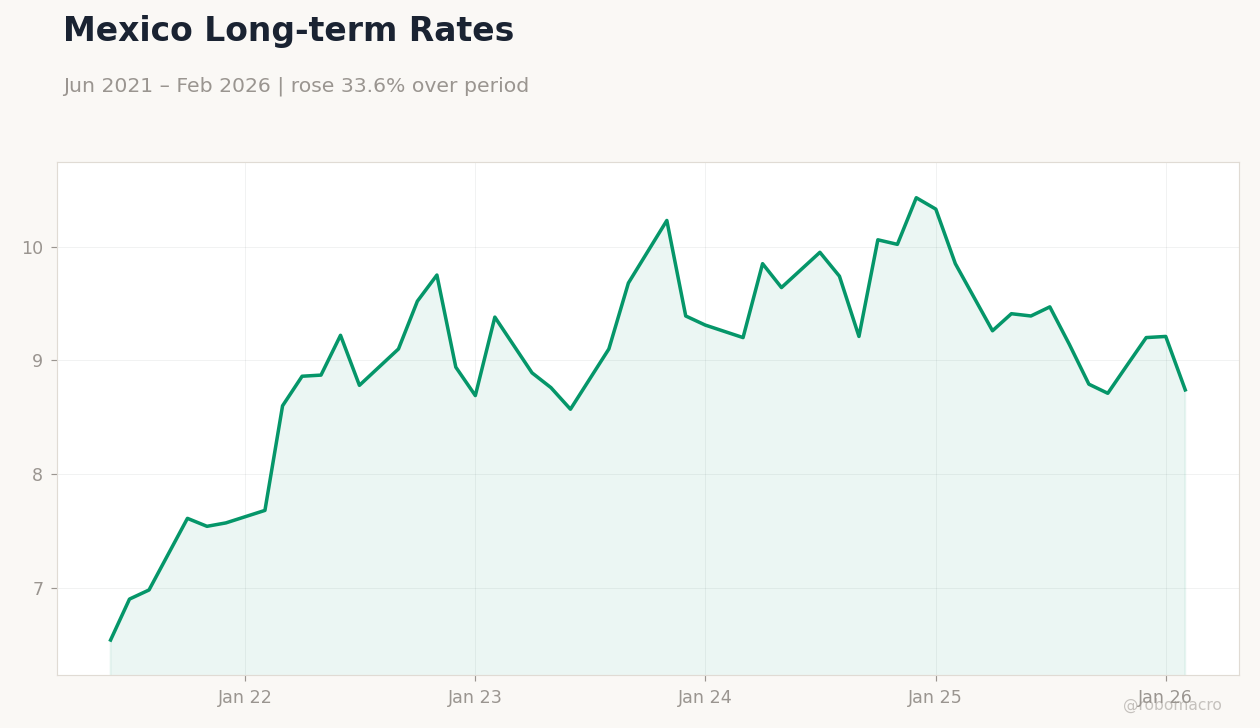 Mexico Long-term Rates