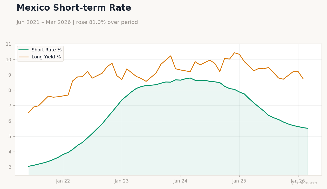 Mexico Short-term Rate