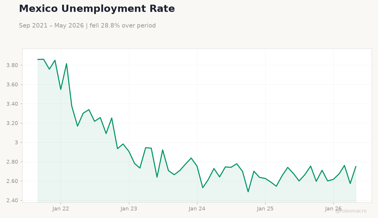 Mexico Unemployment Rate