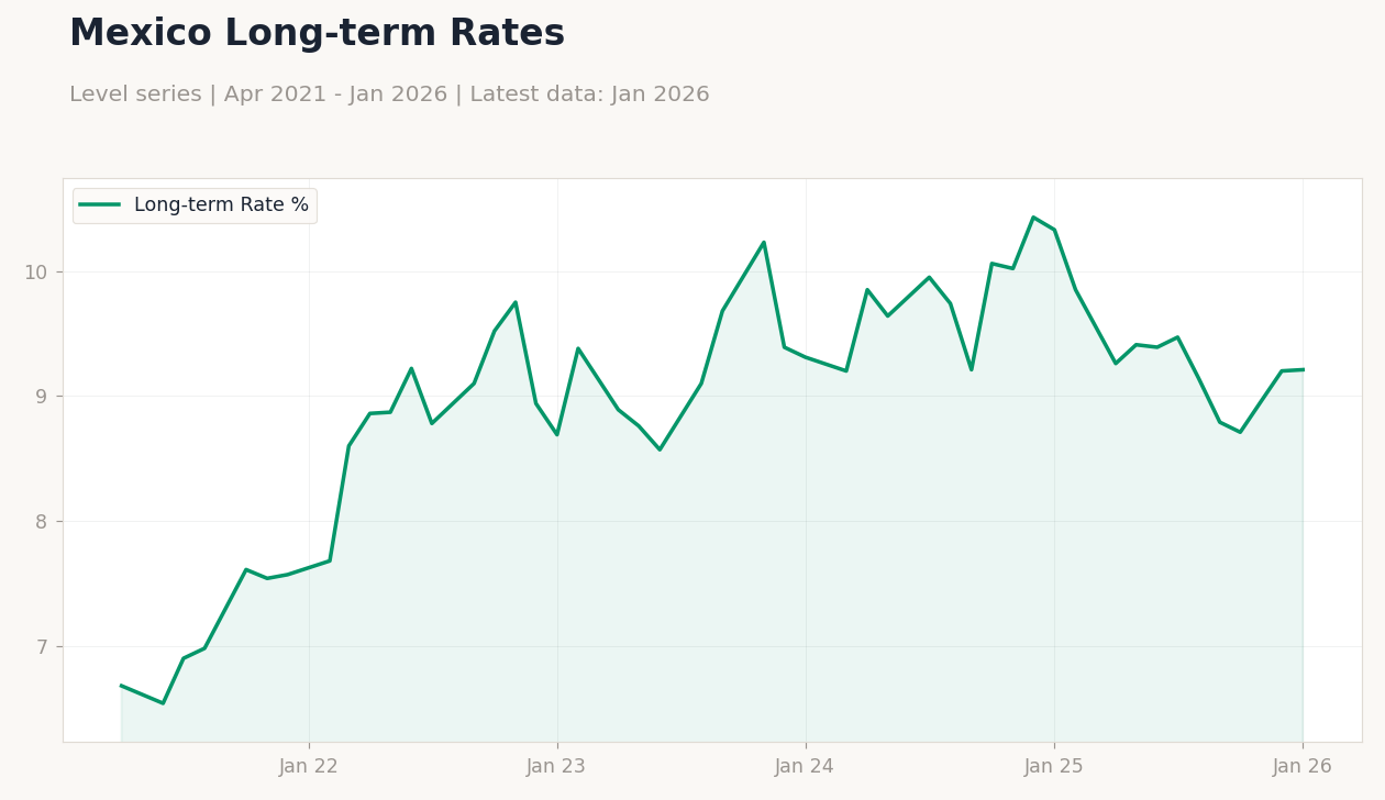 Mexico Long-term Rates