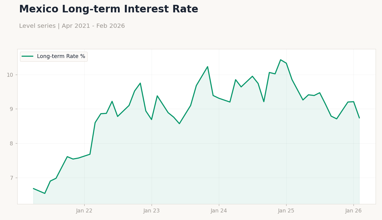 Mexico Long-term Interest Rate