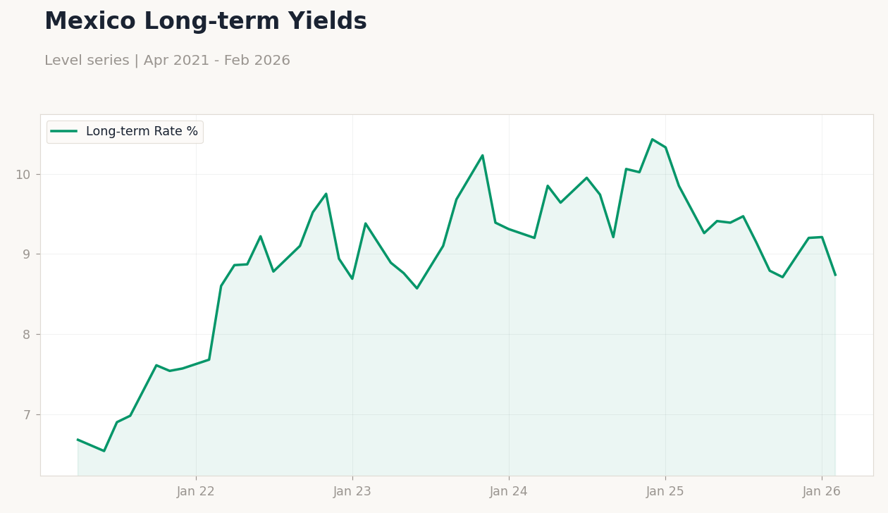 Mexico Long-term Yields