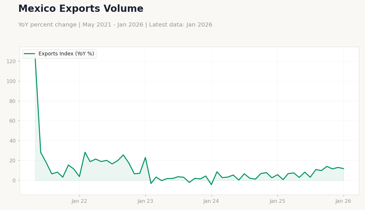 Mexico Exports Volume