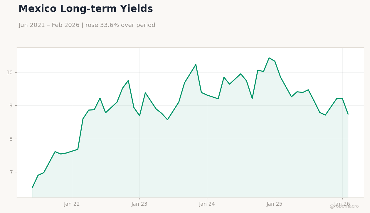 Mexico Long-term Yields