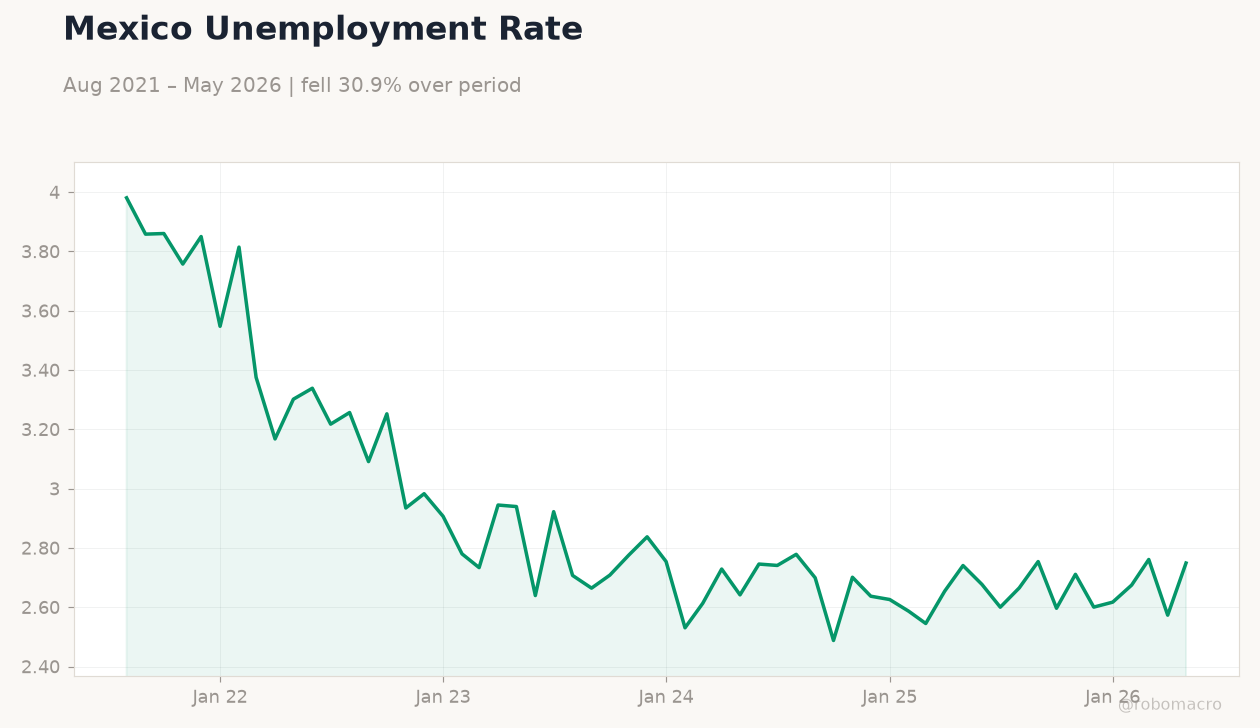 Mexico Unemployment Rate