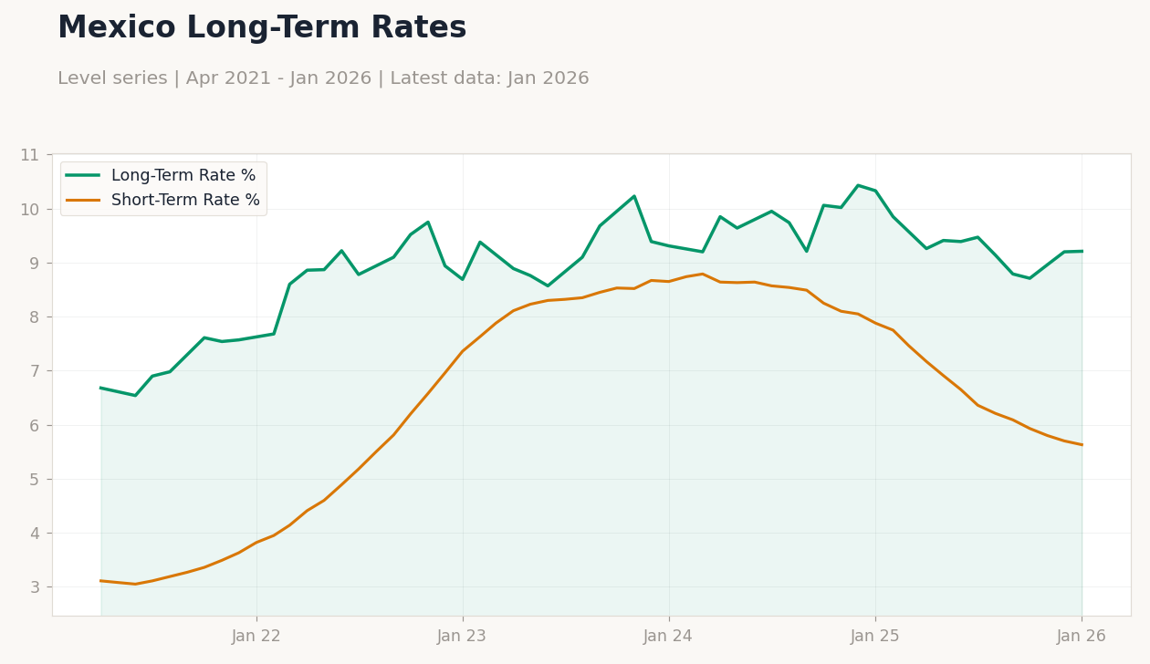Mexico Long-Term Rates