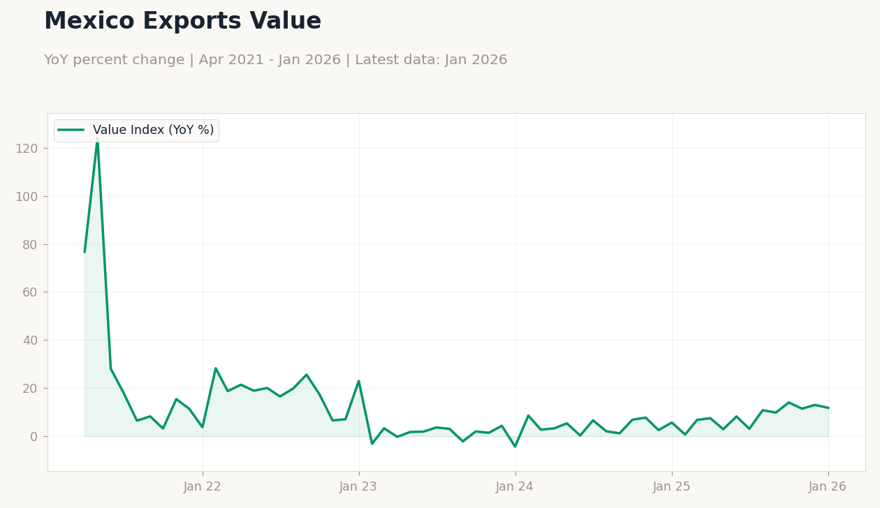 Mexico Exports Value