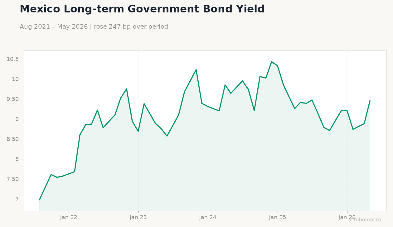 Mexico Long-term Government Bond Yield