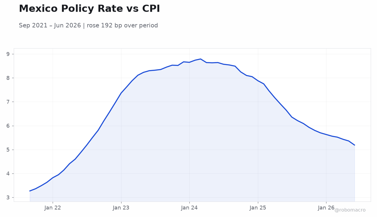 Mexico Policy Rate vs CPI