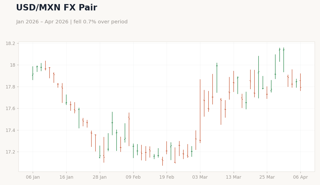 USD/MXN FX Pair