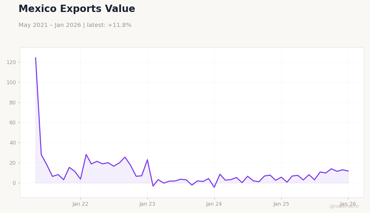 Mexico Exports Value