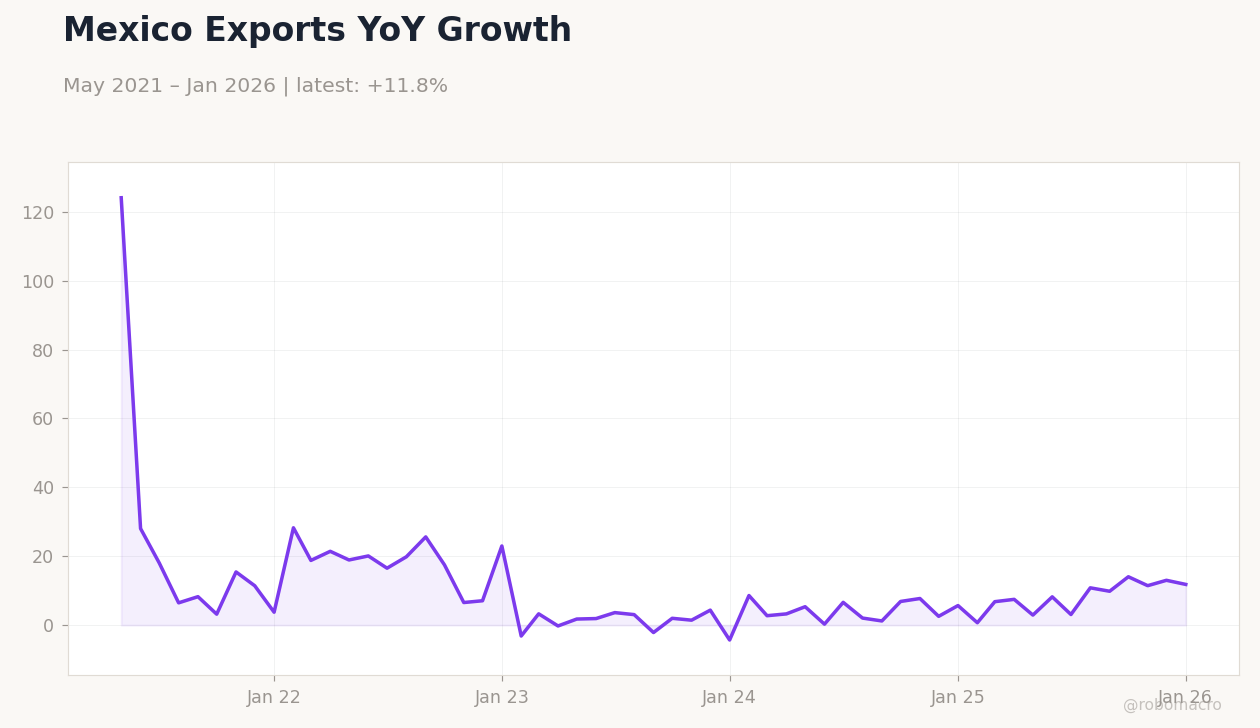 Mexico Exports YoY Growth